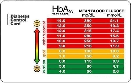 A1c To Blood Glucose Chart