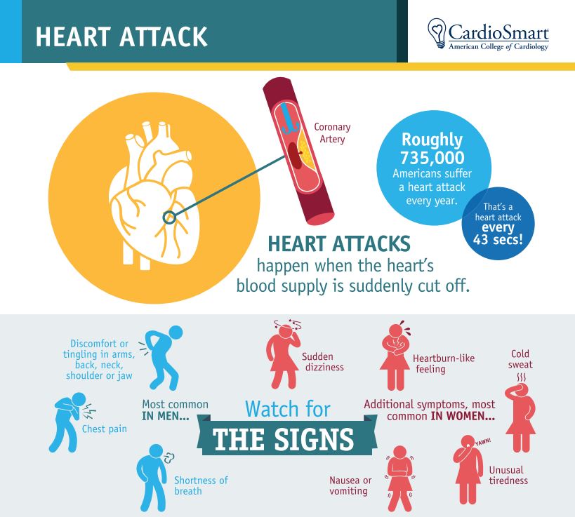 Another way women are different from men — heart attack symptoms ...